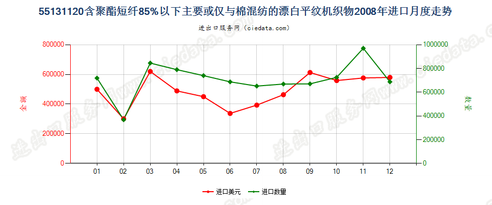 55131120聚酯短纤＜85%棉混漂白平纹布，平米重≤170g进口2008年月度走势图