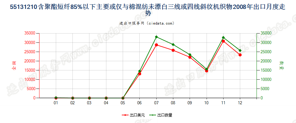 55131210聚酯短纤＜85%棉混未漂斜纹布，平米重≤170g出口2008年月度走势图