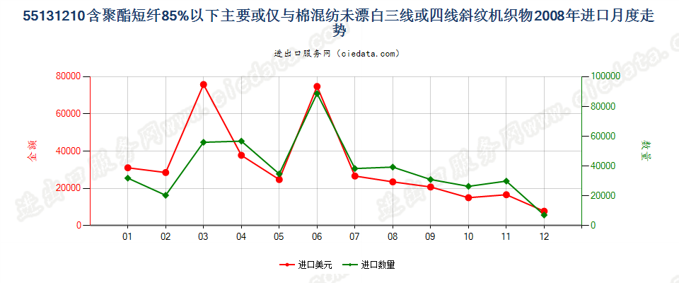 55131210聚酯短纤＜85%棉混未漂斜纹布，平米重≤170g进口2008年月度走势图