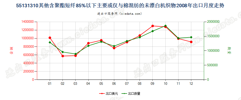 55131310其他聚酯短纤＜85%棉混未漂布，平米重≤170g出口2008年月度走势图