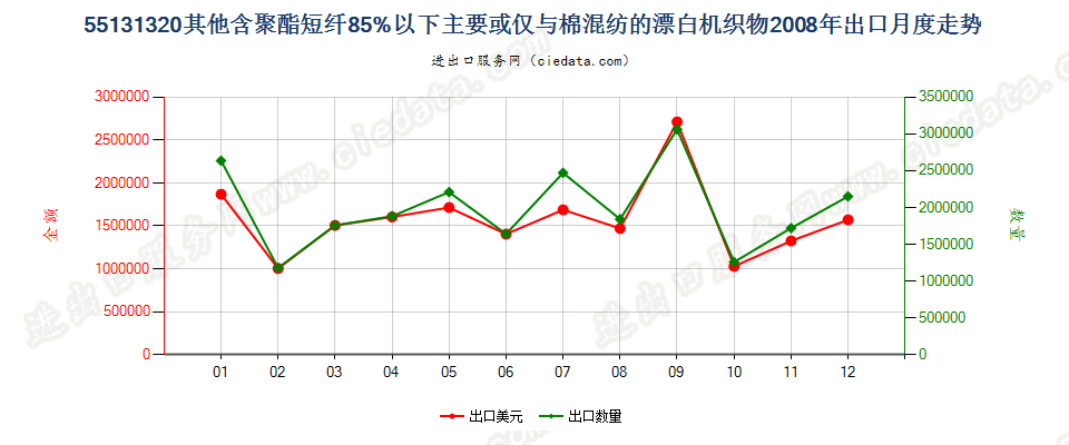 55131320其他聚酯短纤＜85%棉混漂白布，平米重≤170g出口2008年月度走势图