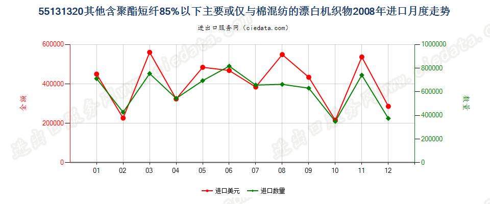 55131320其他聚酯短纤＜85%棉混漂白布，平米重≤170g进口2008年月度走势图