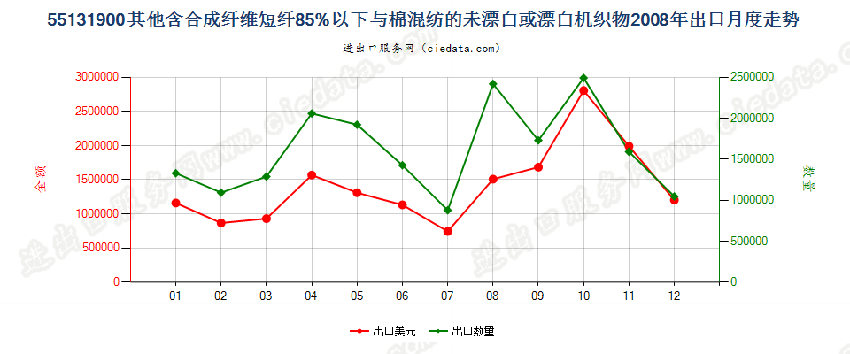 55131900其他合短纤＜85%棉混未漂或漂布，平米≤170g出口2008年月度走势图