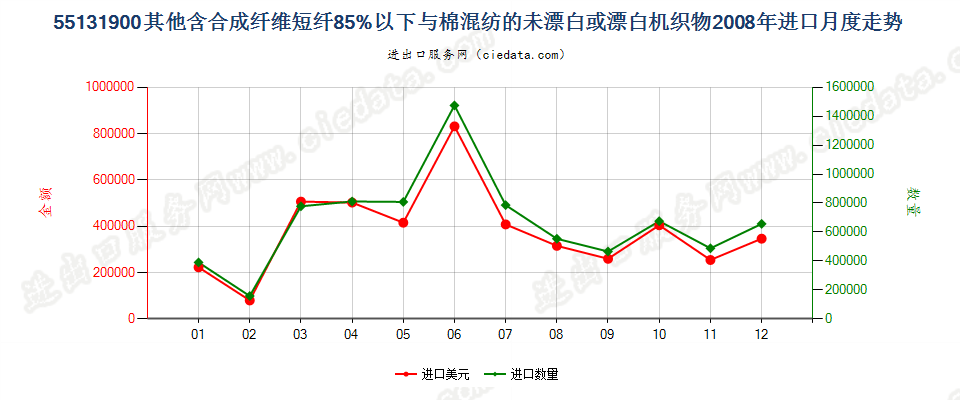 55131900其他合短纤＜85%棉混未漂或漂布，平米≤170g进口2008年月度走势图