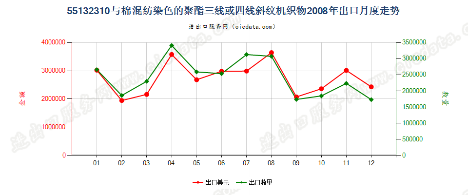 55132310聚酯短纤＜85%棉混染色斜纹布，平米重≤170g出口2008年月度走势图