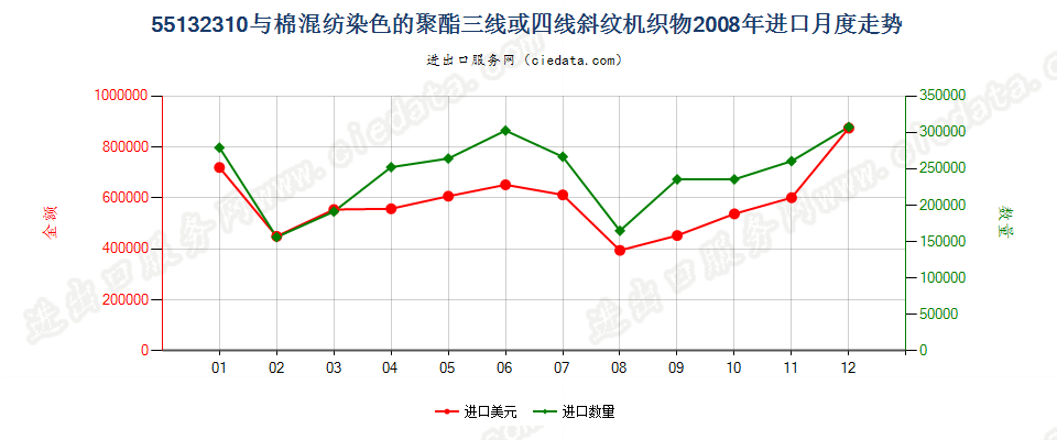 55132310聚酯短纤＜85%棉混染色斜纹布，平米重≤170g进口2008年月度走势图