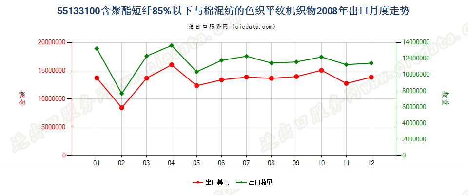 55133100聚酯短纤＜85%棉混色织平纹布，平米重≤170g出口2008年月度走势图