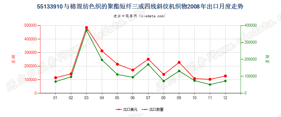 55133910聚酯短纤＜85%棉混色织斜纹布，平米重≤170g出口2008年月度走势图