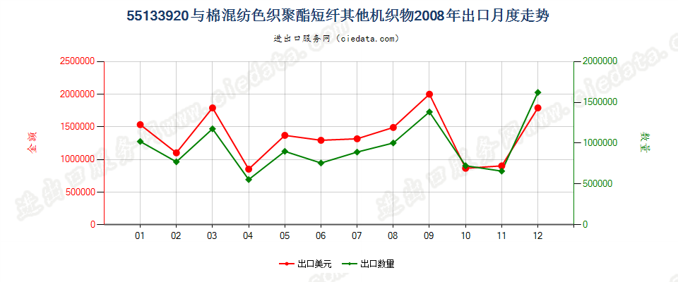 55133920其他聚酯短纤＜85%棉混色织布，平米重≤170g出口2008年月度走势图