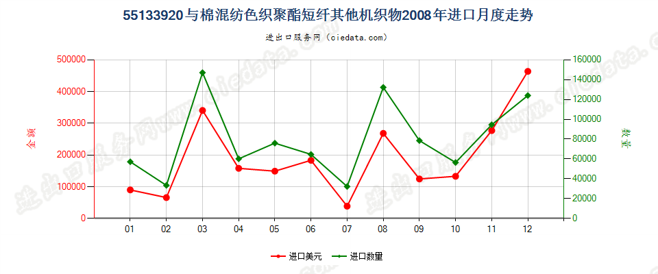 55133920其他聚酯短纤＜85%棉混色织布，平米重≤170g进口2008年月度走势图