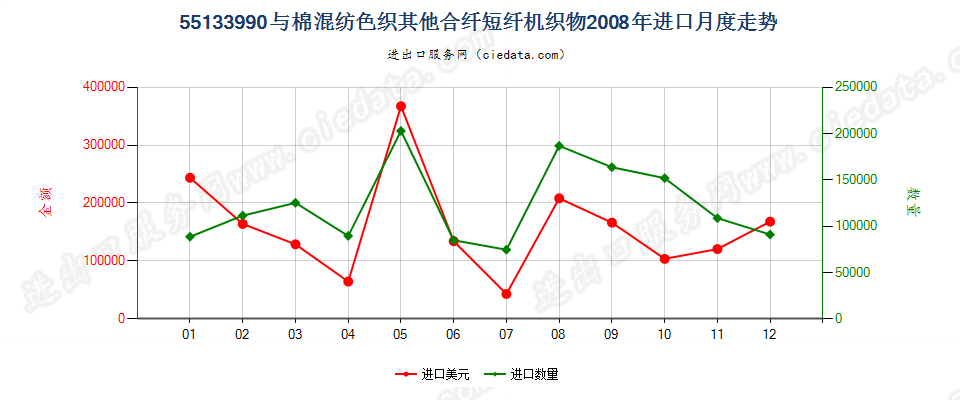 55133990其他合成短纤＜85%棉混色织布，平米重≤170g进口2008年月度走势图