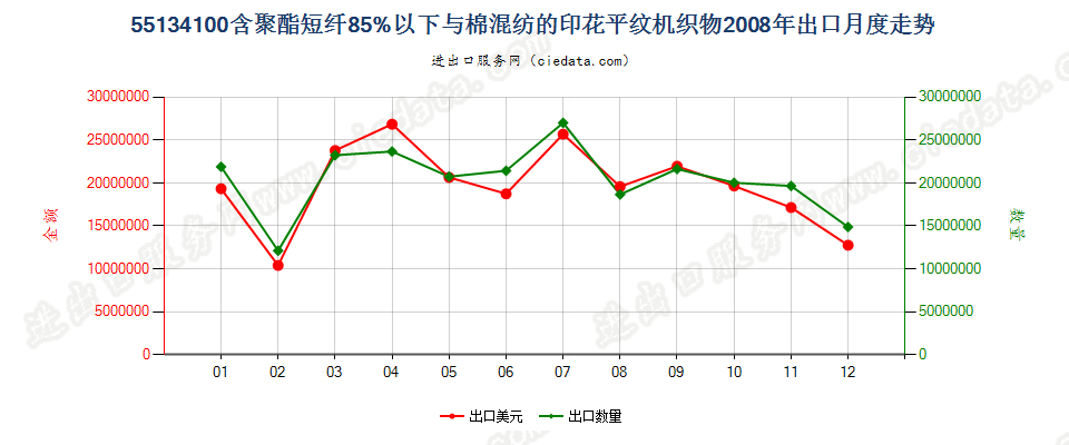 55134100聚酯短纤＜85%棉混印花平纹布，平米重≤170g出口2008年月度走势图