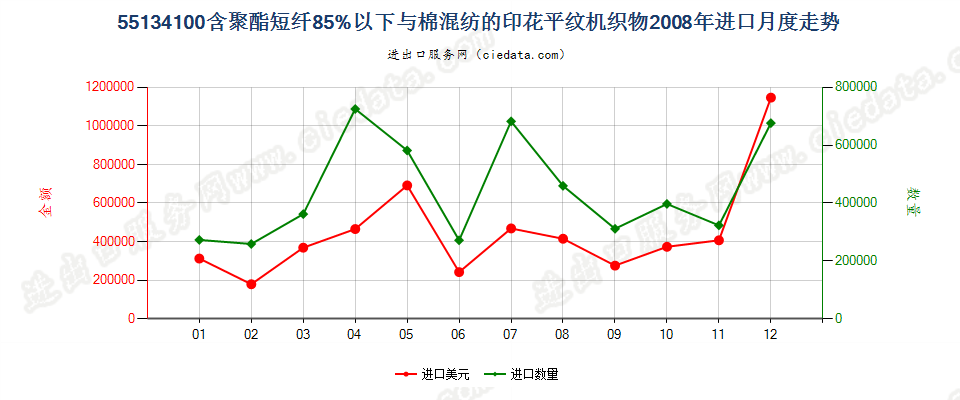 55134100聚酯短纤＜85%棉混印花平纹布，平米重≤170g进口2008年月度走势图