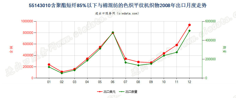 55143010聚酯短纤＜85%棉混色织平纹布，平米重＞170g出口2008年月度走势图