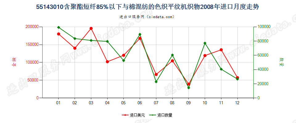 55143010聚酯短纤＜85%棉混色织平纹布，平米重＞170g进口2008年月度走势图