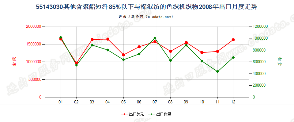 55143030其他聚酯短纤＜85%棉混色织布，平米重＞170g出口2008年月度走势图