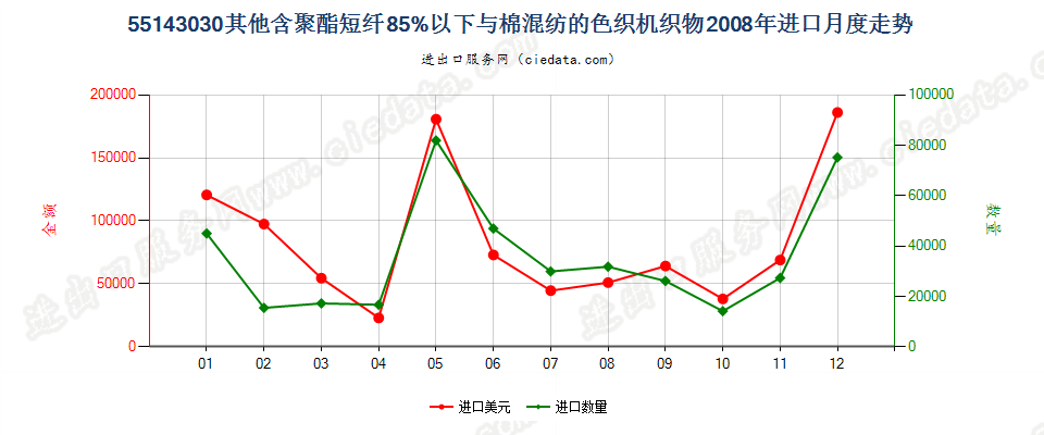 55143030其他聚酯短纤＜85%棉混色织布，平米重＞170g进口2008年月度走势图