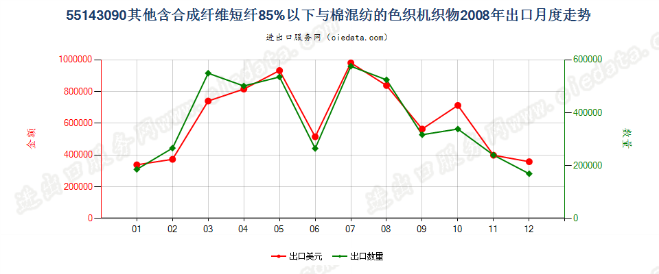 55143090其他合成短纤＜85%棉混色织布，平米重＞170g出口2008年月度走势图