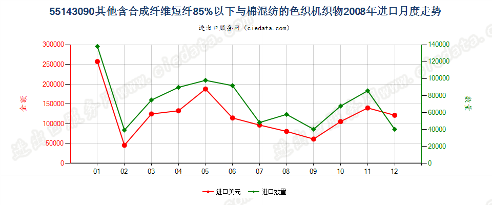 55143090其他合成短纤＜85%棉混色织布，平米重＞170g进口2008年月度走势图