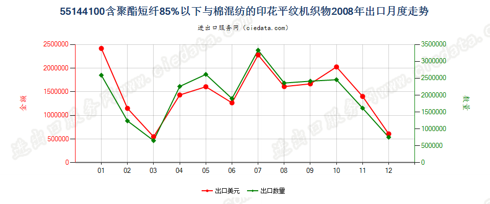 55144100聚酯短纤＜85%棉混印花平纹布，平米重＞170g出口2008年月度走势图