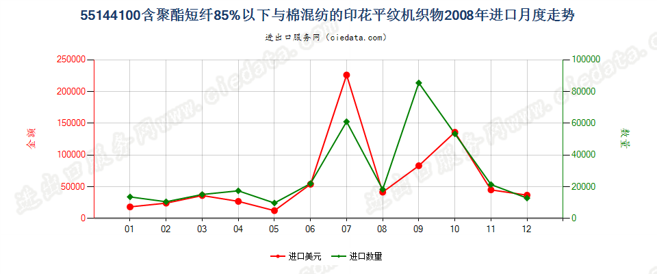 55144100聚酯短纤＜85%棉混印花平纹布，平米重＞170g进口2008年月度走势图