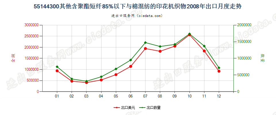 55144300其他聚酯短纤＜85%棉混印花布，平米重＞170g出口2008年月度走势图