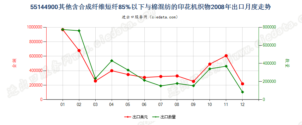 55144900其他合成短纤＜85%棉混印花布，平米重＞170g出口2008年月度走势图