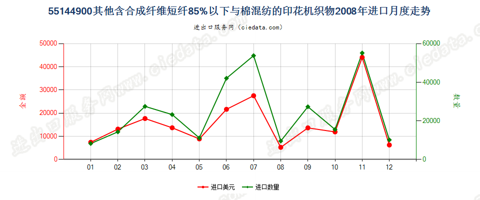 55144900其他合成短纤＜85%棉混印花布，平米重＞170g进口2008年月度走势图