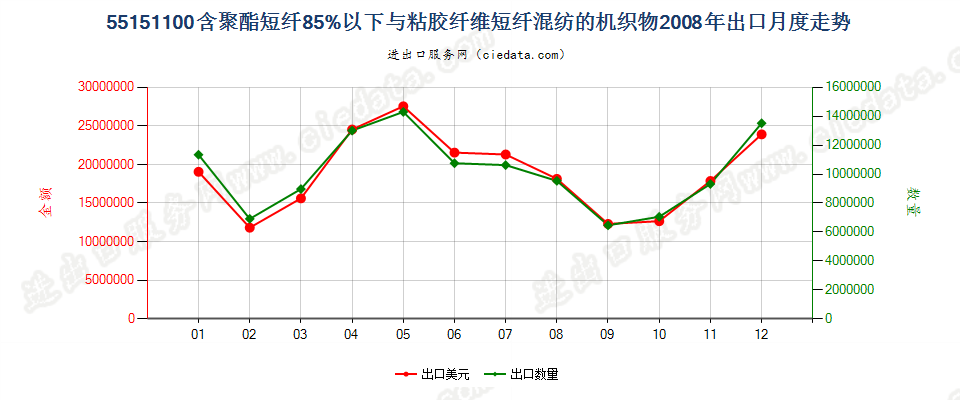 55151100聚酯短纤＜85%主要或仅与粘纤短纤混纺布出口2008年月度走势图