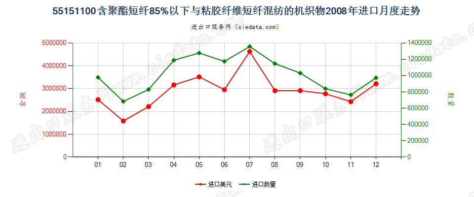 55151100聚酯短纤＜85%主要或仅与粘纤短纤混纺布进口2008年月度走势图