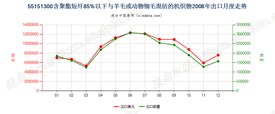 55151300聚酯短纤＜85%主要或仅与毛混纺布出口2008年月度走势图