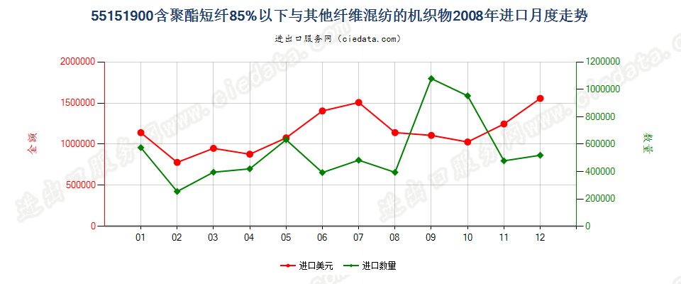 55151900聚酯短纤＜85%与其他纤维混纺布进口2008年月度走势图