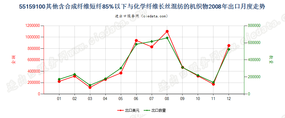 55159100其他合成短纤＜85%与化纤长丝混纺布出口2008年月度走势图