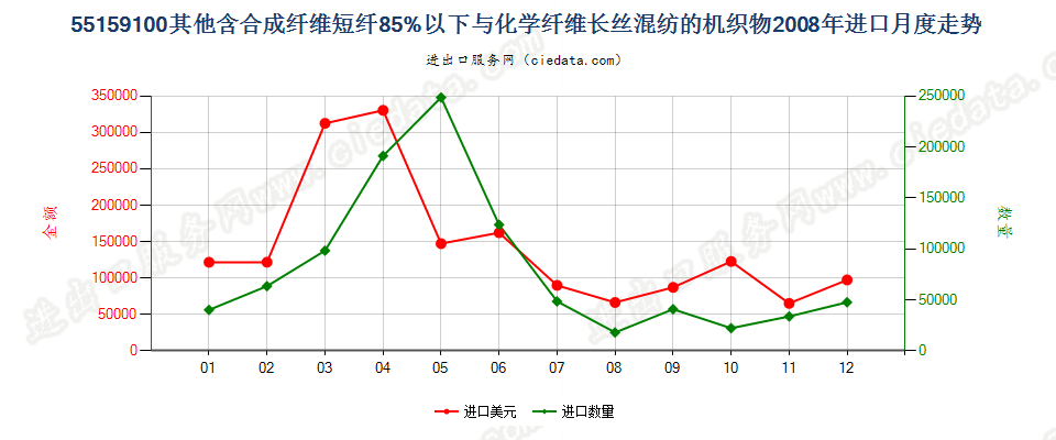 55159100其他合成短纤＜85%与化纤长丝混纺布进口2008年月度走势图