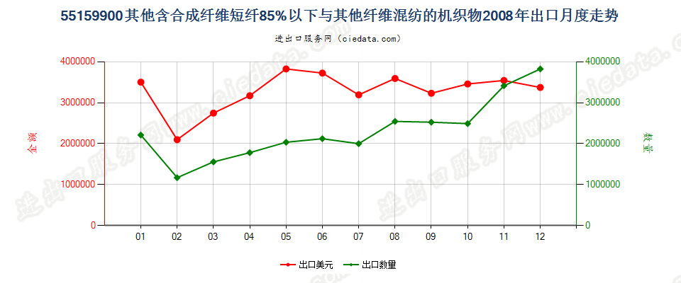 55159900其他合成纤维短纤＜85%与其他纤维混纺布出口2008年月度走势图