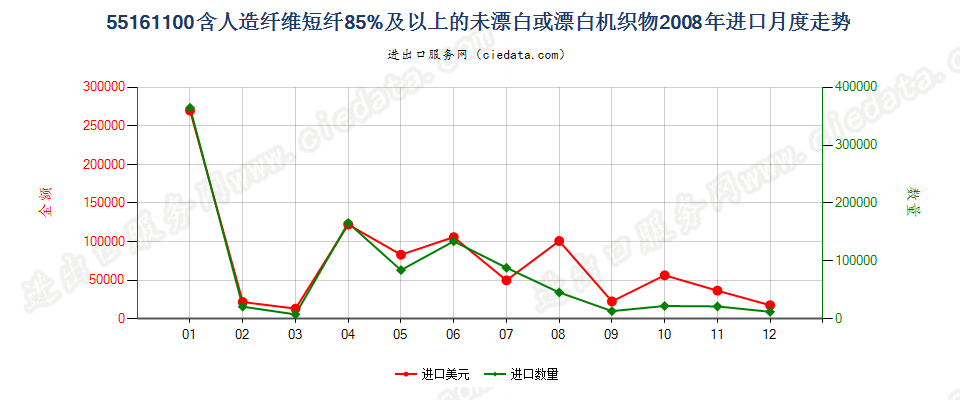 55161100人造纤维短纤≥85%未漂白或漂白布进口2008年月度走势图