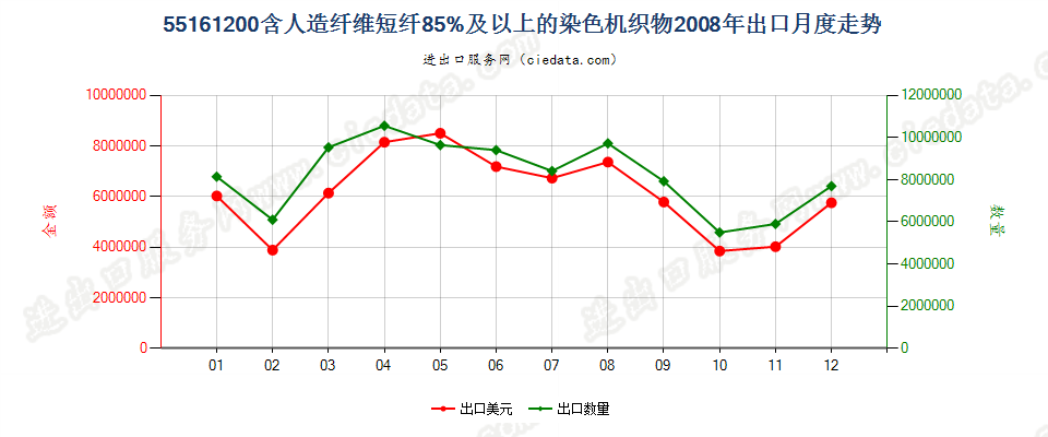 55161200人造纤维短纤≥85%染色布出口2008年月度走势图