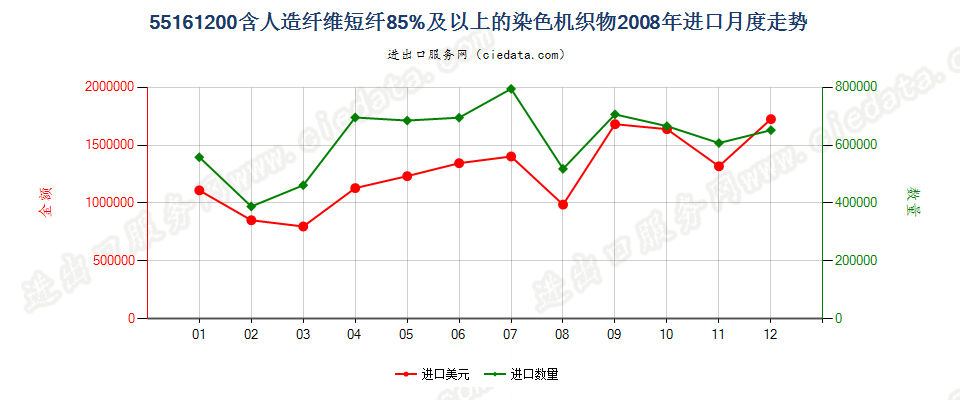 55161200人造纤维短纤≥85%染色布进口2008年月度走势图