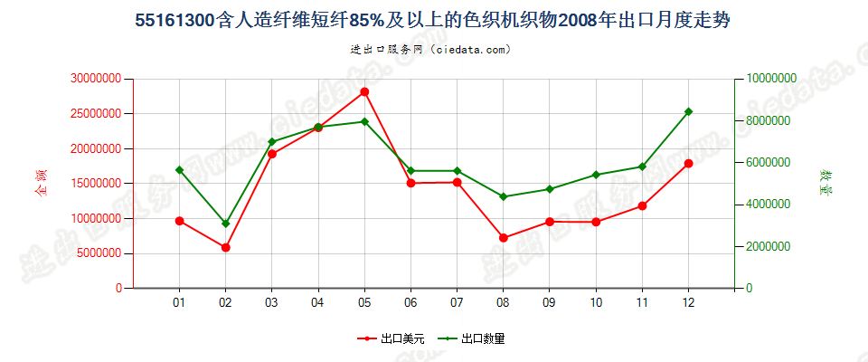 55161300人造纤维短纤≥85%色织布出口2008年月度走势图