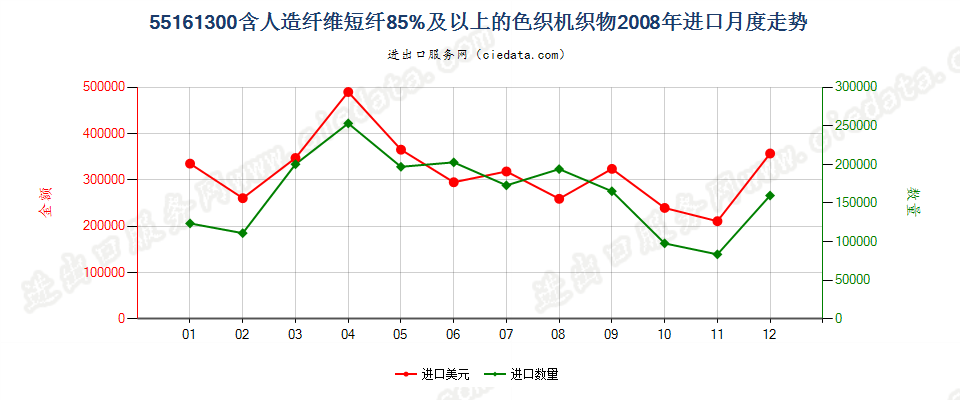 55161300人造纤维短纤≥85%色织布进口2008年月度走势图