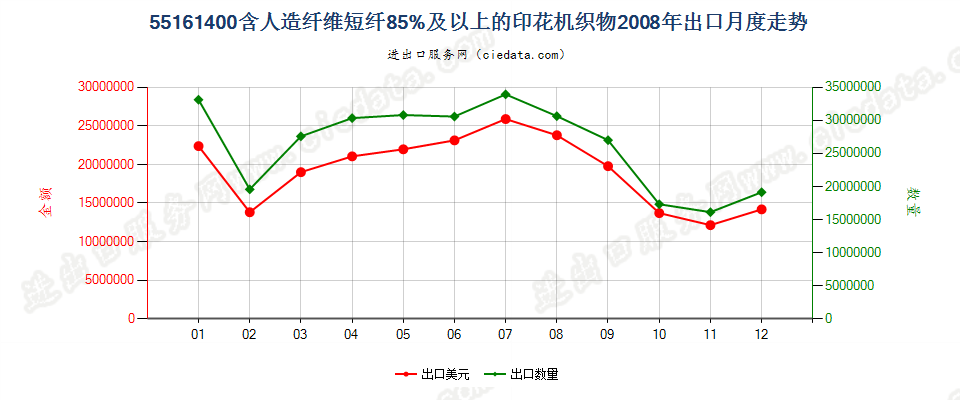 55161400人造纤维短纤≥85%印花布出口2008年月度走势图