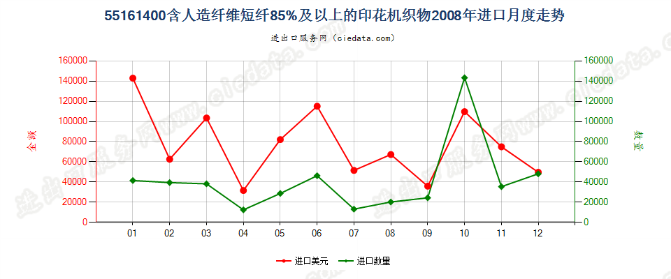 55161400人造纤维短纤≥85%印花布进口2008年月度走势图