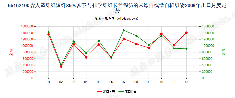 55162100人造短纤＜85%与化纤长丝混纺未漂或漂白布出口2008年月度走势图