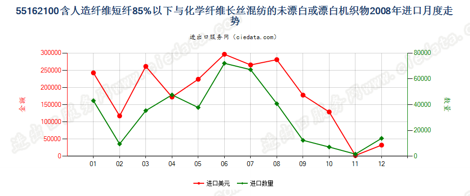 55162100人造短纤＜85%与化纤长丝混纺未漂或漂白布进口2008年月度走势图