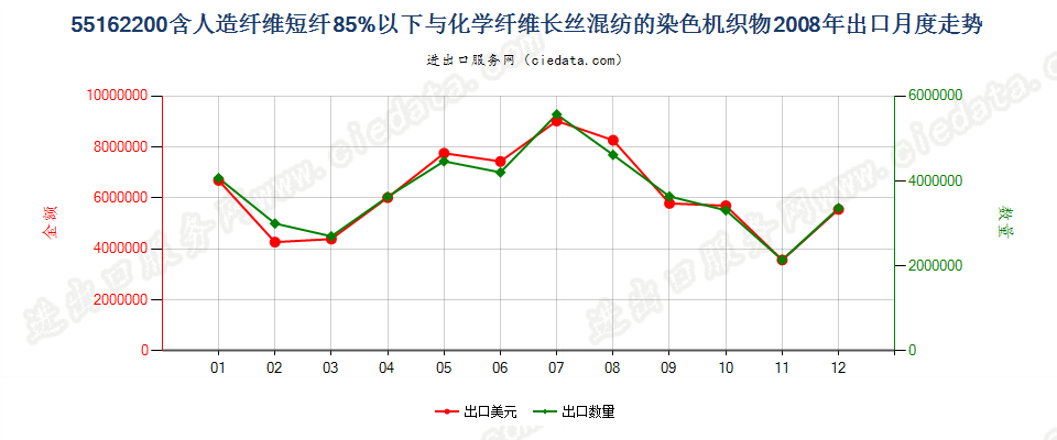 55162200人造短纤＜85%与化纤长丝混纺染色布出口2008年月度走势图