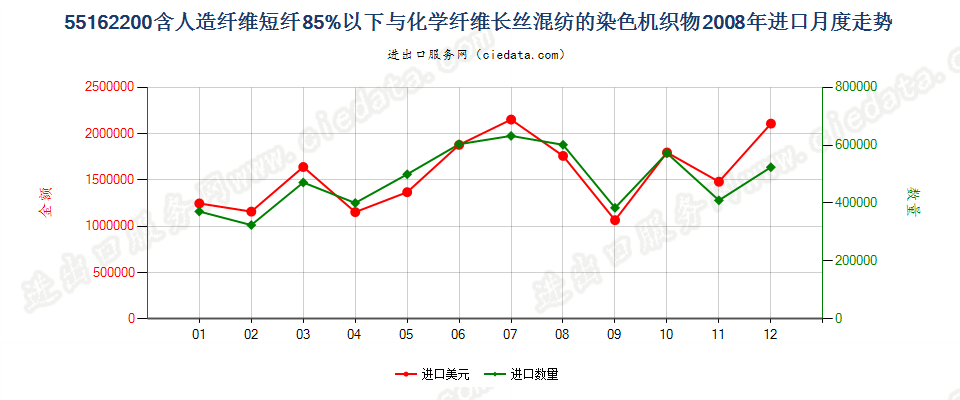 55162200人造短纤＜85%与化纤长丝混纺染色布进口2008年月度走势图