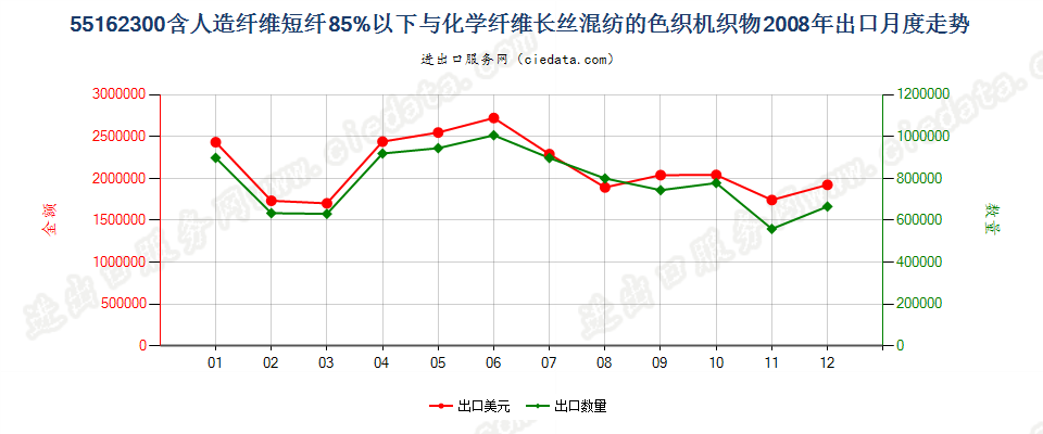 55162300人造短纤＜85%与化纤长丝混纺色织布出口2008年月度走势图