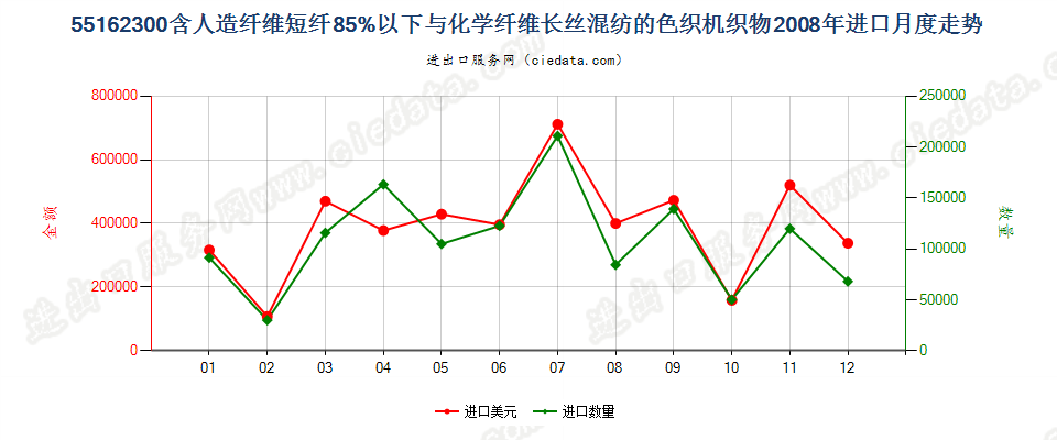 55162300人造短纤＜85%与化纤长丝混纺色织布进口2008年月度走势图