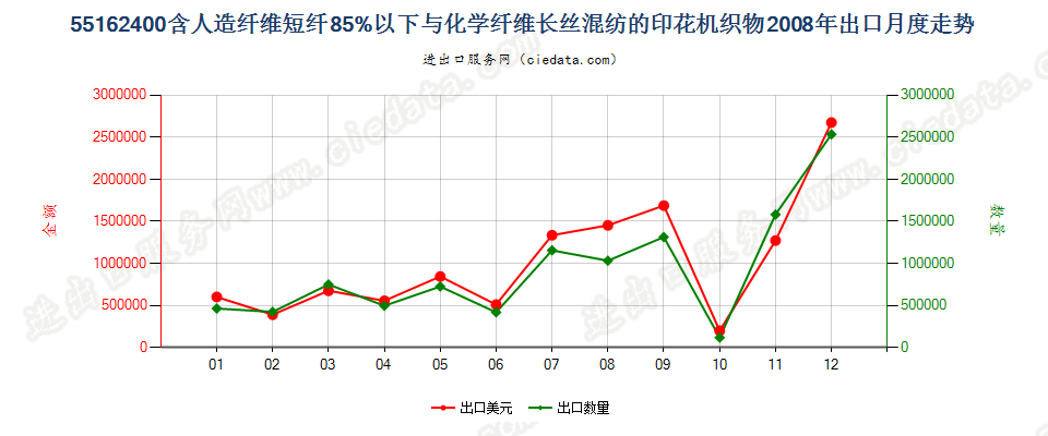 55162400人造短纤＜85%与化纤长丝混纺印花布出口2008年月度走势图