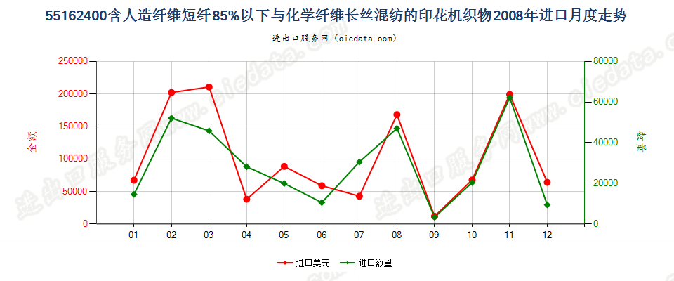 55162400人造短纤＜85%与化纤长丝混纺印花布进口2008年月度走势图